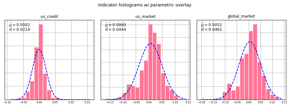 Histograms for us_credit, us_market and global_market with normal density overlay